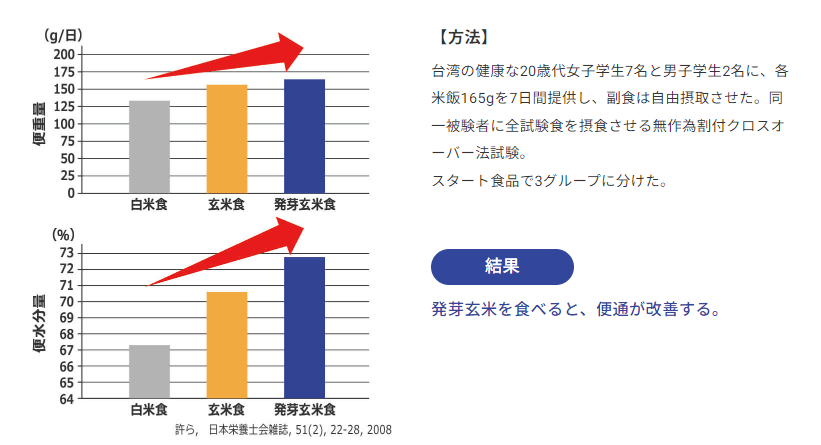 食べ続けた結果①：お腹を壊す回数が減った