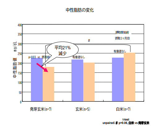 食べ続けた結果②：体重が一定で安定している2