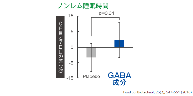 食べ続けた結果③：眠りにつくスピードが上がった