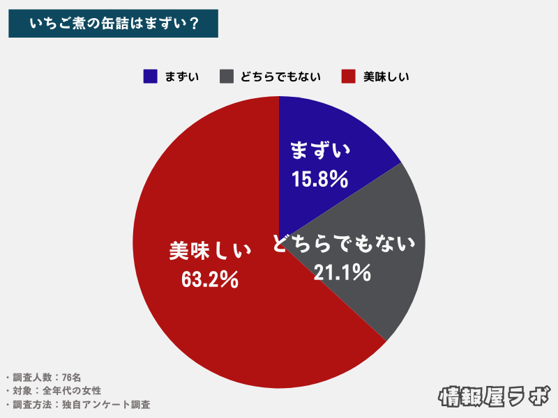 【76名調査】いちご煮の缶詰はまずい？